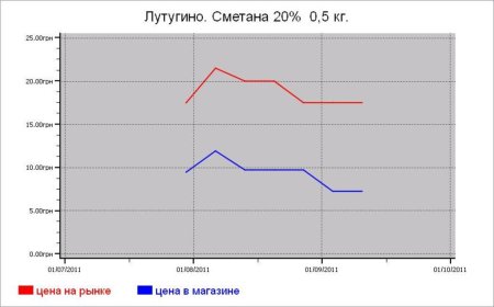 Украина: молочные цены Лутугино