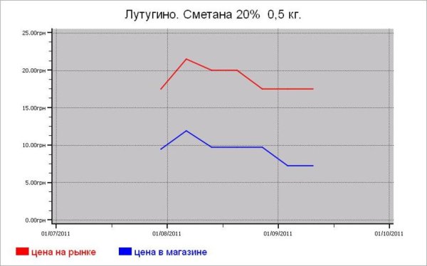 Украина: молочные цены Лутугино