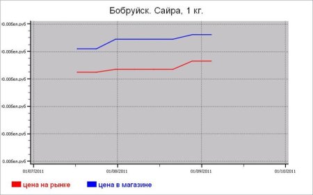Рыбные цены Бобруйска