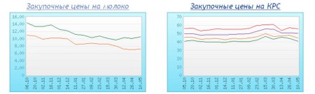 Молочные цены Украины на 10 мая