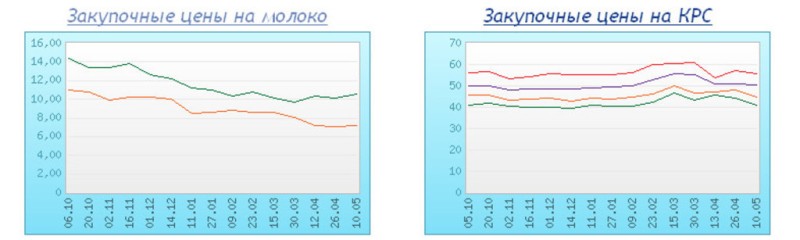 Молочные цены Украины на 10 мая