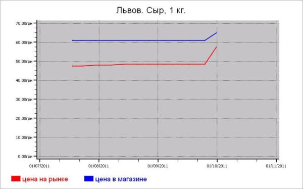 Украина: молочные цены Львова