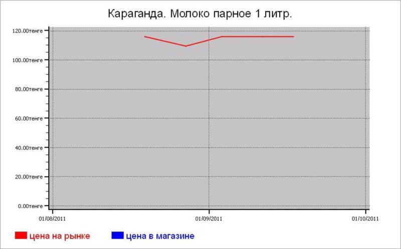 Молочные цены Караганды