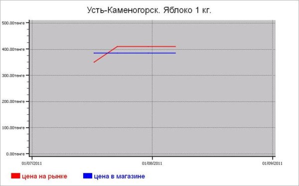 Овощные цены Усть-Каменогорска