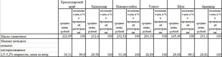Анализ средних цен на молоко Краснодарского края