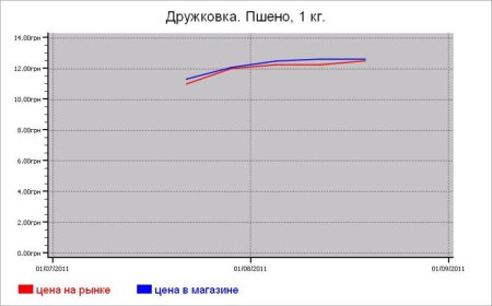 Украина: крупяные цены Дружковки