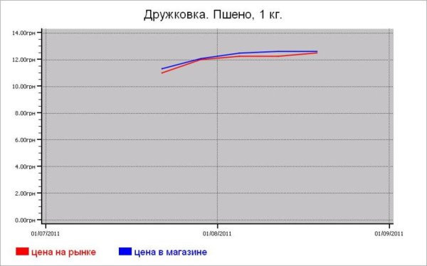 Украина: крупяные цены Дружковки