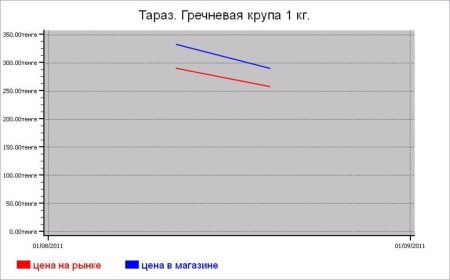 Крупяные цены Тараза