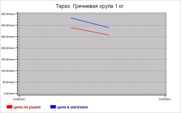 Крупяные цены Тараза