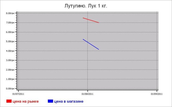 Овощные цены Лутугино