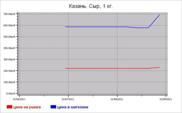Молочные цены Казани