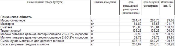 Изменение цен на молоко Пензенской области