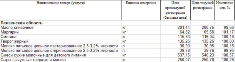 Изменение цен на молоко Пензенской области