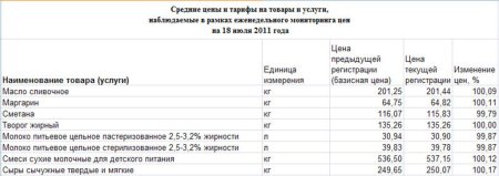 Изменение цен на молоко Пензенской области