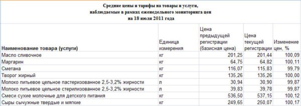 Изменение цен на молоко Пензенской области