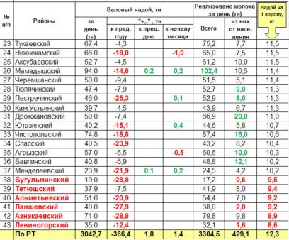 Оперативная информация о надое и реализации молока