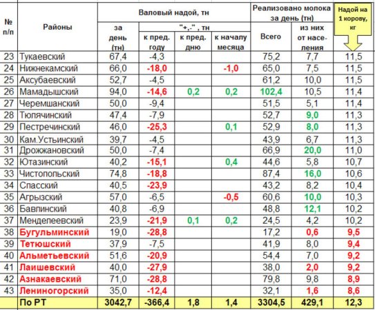 Оперативная информация о надое и реализации молока