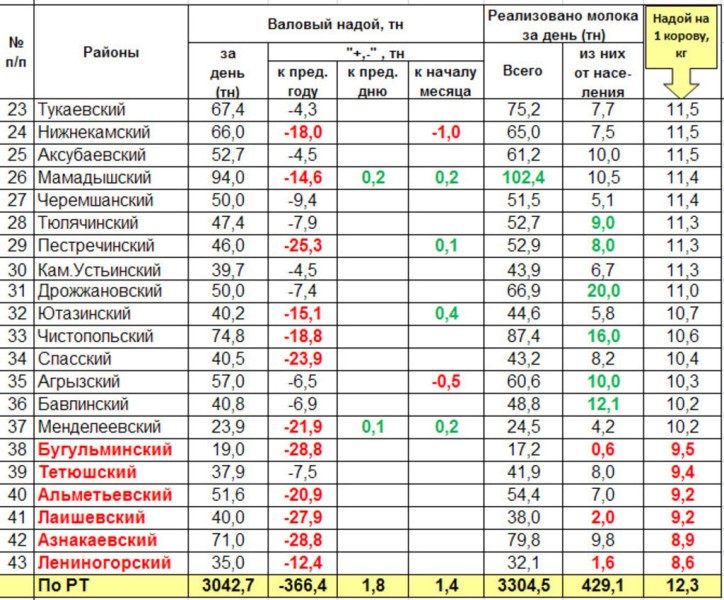 Оперативная информация о надое и реализации молока