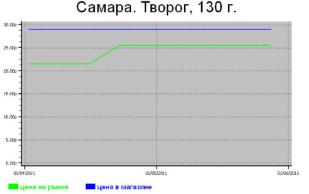 Молочные цены Самары