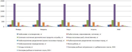 Средние потребительские цены на рыбу