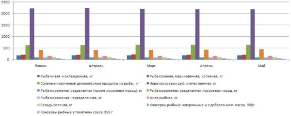 Средние потребительские цены на рыбу