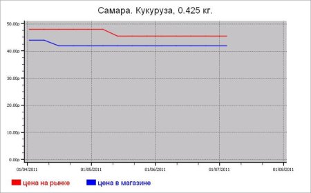 Крупяные цены Самары