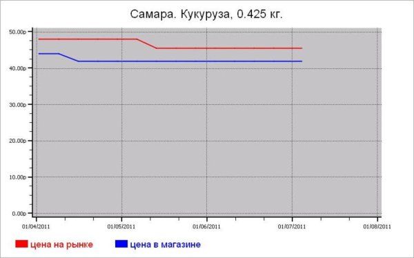 Крупяные цены Самары