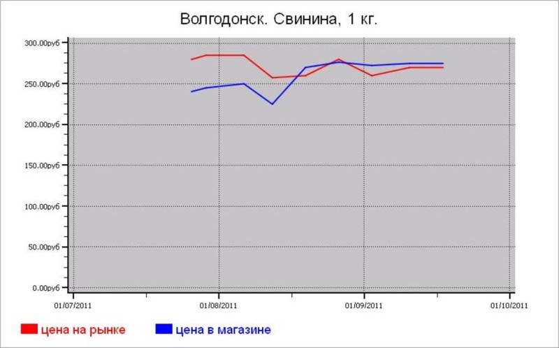 Мясные цены Волгодонска