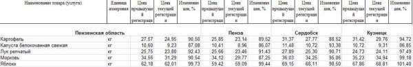 Анализ овощных цен по Пензенской области