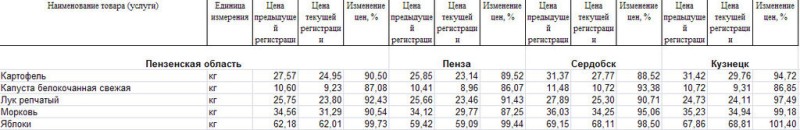 Анализ овощных цен по Пензенской области
