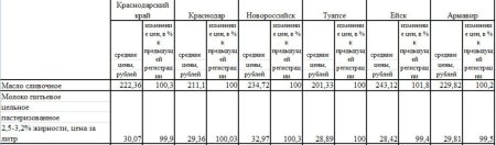 Анализ цен на молоко Краснодарского края