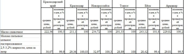Анализ цен на молоко Краснодарского края
