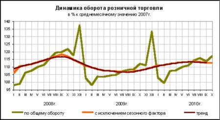 Оборот розничной торговли