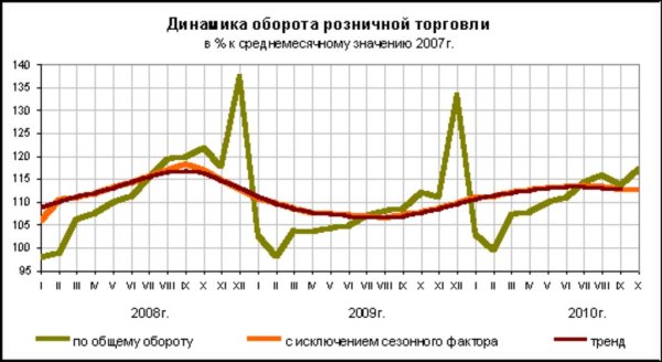 Оборот розничной торговли