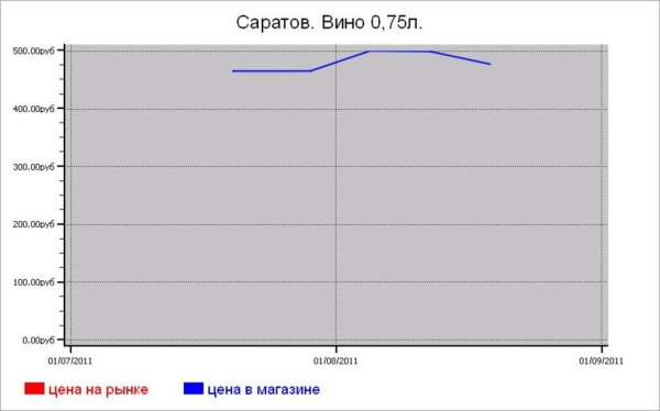Алкогольные цены Саратова