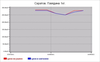 Мясные цены Саратова