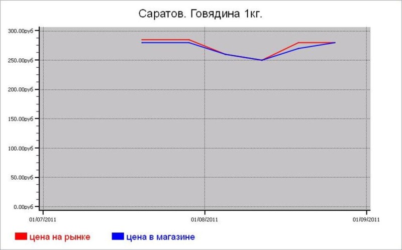 Мясные цены Саратова