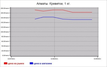 Рыбные цены Алматы