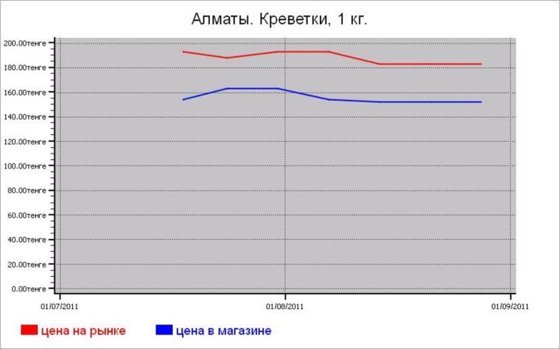 Рыбные цены Алматы