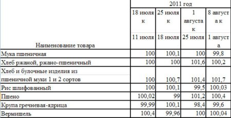 Изменение цен на крупы Краснодарского края