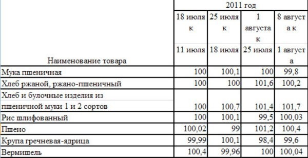 Изменение цен на крупы Краснодарского края