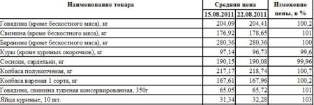 Изменение цен на мясо Псковской области