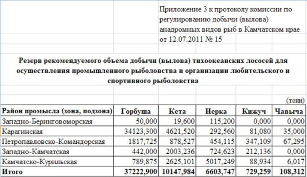 Регулирование добычи  анадромных видов рыб в Камчатском крае