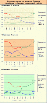 Рынок зерна – текущая ситуация на 6 июня
