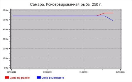 Рыбные цены Самары
