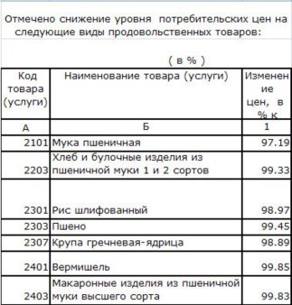 Анализ крупяных цен по Самарской области