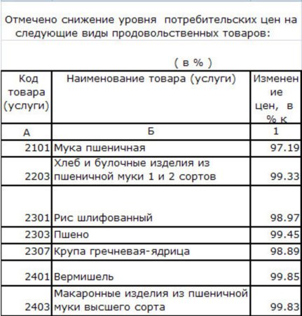 Анализ крупяных цен по Самарской области