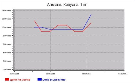 Овощные цены Алматы