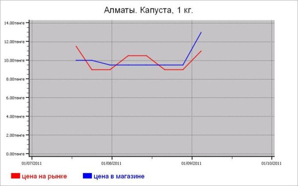 Овощные цены Алматы