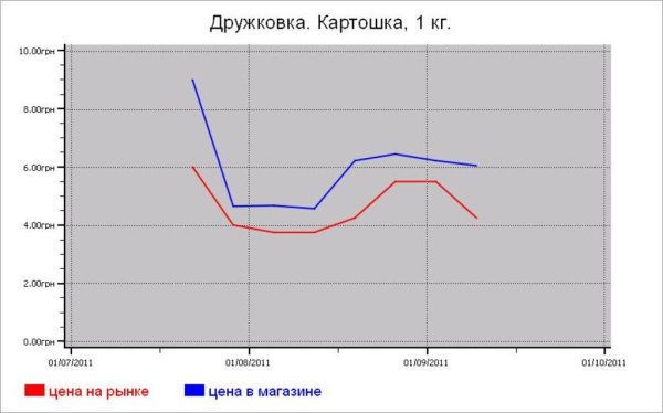 Украина: овощные цены Дружковки